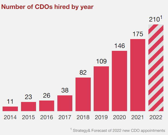 CDOs-hired-by-year-trends-sharply-upward
