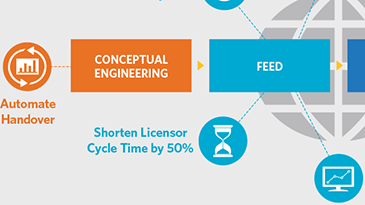 FEED Project Management and engineering collaboration infographic