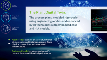 The Plant Digital Twin: The process plant, modeled rigorously using engineering models and enhanced by AI techniques with embedded cost and risk models.